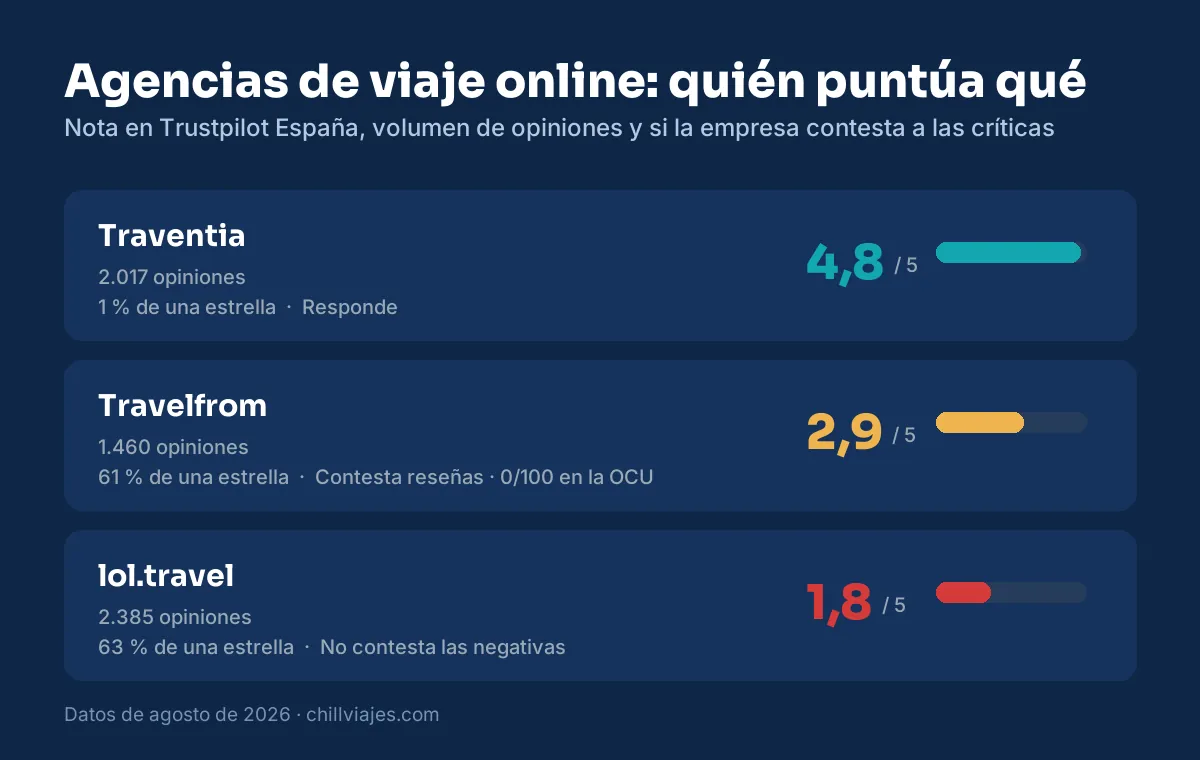Comparativa de notas en Trustpilot de Traventia, Travelfrom y lol.travel con su volumen de opiniones